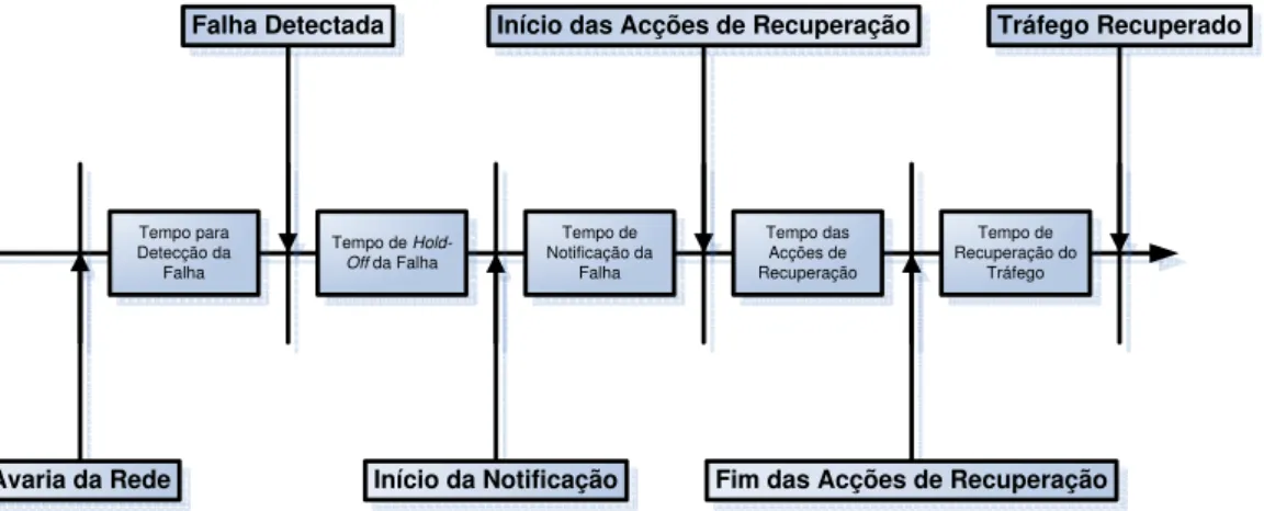 Figura 2.7: Modelo do ciclo de recuperação do MPLS.