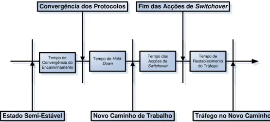 Figura 2.9: Modelo do ciclo de reencaminhamento dinâmico.