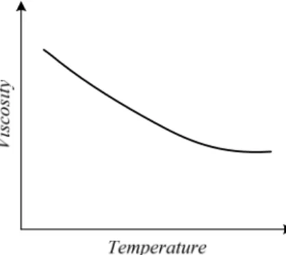 Figure 2: Schematic representation of the relation blood viscosity vs. temperature. 