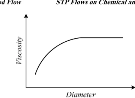 Figure 4: Schematic representation of the relation blood viscosity vs. diameter vessel