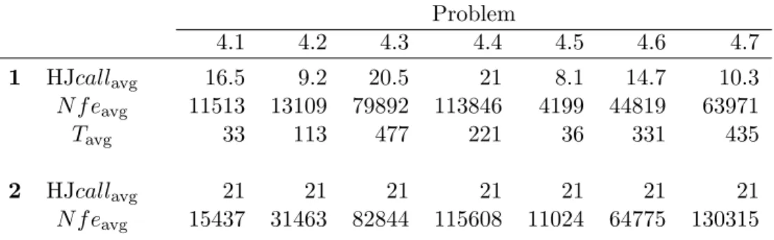 Table 1: Overall performance of 1 - ‘MS+m-HJ-f’ and 2 - Multistart Problem 4.1 4.2 4.3 4.4 4.5 4.6 4.7 1 HJcall avg 16.5 9.2 20.5 21 8.1 14.7 10.3 N f e avg 11513 13109 79892 113846 4199 44819 63971 T avg 33 113 477 221 36 331 435 2 HJcall avg 21 21 21 21 