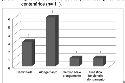 Figura 3 –  Tipos  de  exercícios  físicos  praticados  pelos  idosos  centenários (n= 11)