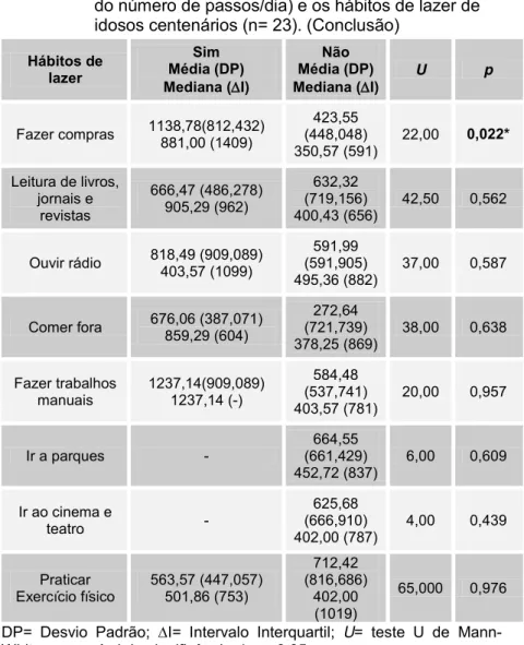 Tabela 5 – Comparação entre o nível de atividade física (média  do número de passos/dia) e os hábitos de lazer de  idosos centenários (n= 23)