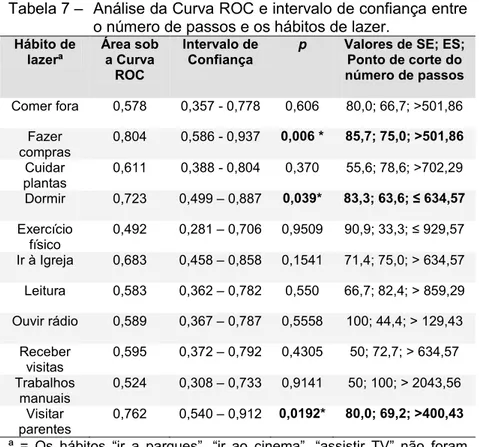 Tabela 7 –  Análise da Curva ROC e intervalo de confiança entre  o número de passos e os hábitos de lazer