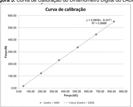 Figura 3. Curva de Calibração do Dinamômetro Digital do LABIN 