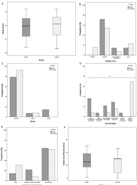 Figura 6. Medidas descritivas das características sociodemográficas: A)  Idade;  B)  Estado  civil;  C)  Etnia;  D)  Escolaridade;  E)  Situação  profissional; F) Tempo de profissão dos indivíduos do estudo, por grupo 