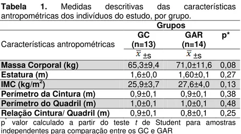 Tabela  1.  Medidas  descritivas  das  características  antropométricas dos indivíduos do estudo, por grupo