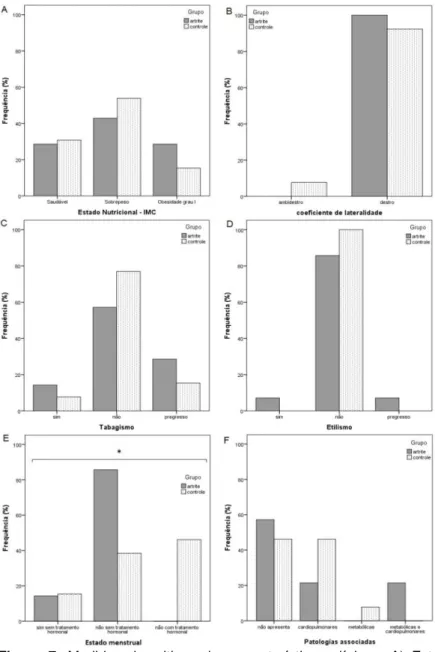 Figura  7.  Medidas  descritivas  das  características  clínicas:  A)  Estado 