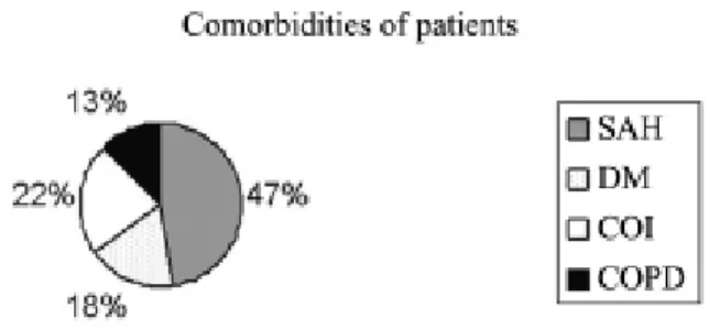 Fig. 1 - Comorbidities presented by the patients. SAH – Systemic arterial hypertension: DM – diabetics mellitus: COI – Coronary insufficiency: COPD – Chronic obstructive pulmonary disease