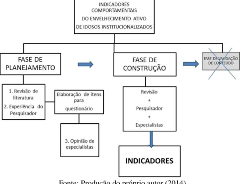 Figura  1-  Representação  das  Fases  do  Estudo:  fase  do  planejamento  e  elaboração  de  itens  para  a  confecção  do  questionário  e  a  fase  de  construção dos indicadores comportamentais do  Envelhecimento  Ativo  para  residentes  em  institui
