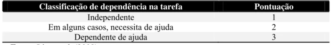 Tabela 3: Classificação da dependência na tarefa em relação aos hábitos relacionados à alimentação