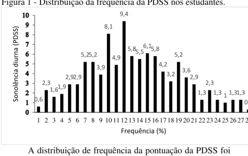 Figura 1 - Distribuição da frequência da PDSS nos estudantes. 