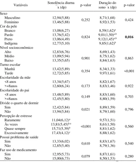 Tabela 2 - Sonolência diurna e duração do sono dos dias com  aula com relação aos indicadores sociodemográficos e de saúde  dos estudantes, Florianópolis, 2015