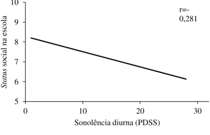 Figura 2 - Percepção do status social na escola com a sonolência  diurna excessiva dos estudantes 