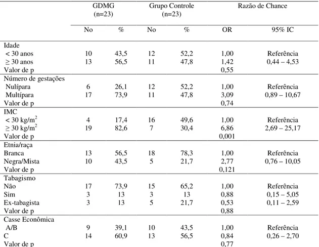 Tabela  2.  Influência  da  idade,  número  de  gestações,  IMC,  etnia,  tabagismo  e  classe  econômica no DMG