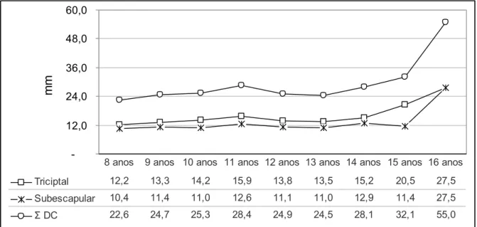 Figura 2 – Distribuição das espessuras e soma das dobras cutâneas em função da idade para o sexo  feminino