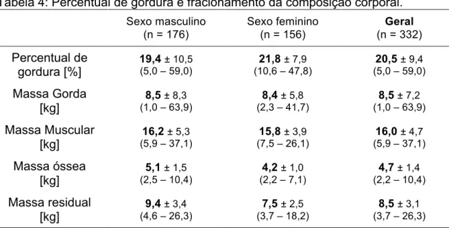 Tabela 4: Percentual de gordura e fracionamento da composição corporal.  Sexo masculino  (n = 176)  Sexo feminino (n = 156)  Geral  (n = 332)  Percentual de  gordura [%]  19,4  ± 10,5 (5,0 – 59,0) 21,8  ± 7,9  (10,6 – 47,8) 20,5  ± 9,4 (5,0 – 59,0) Massa G