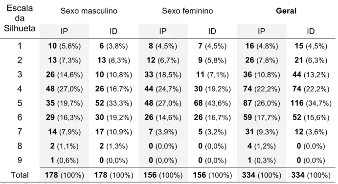 Tabela 5: Imagem corporal percebida e desejada. 