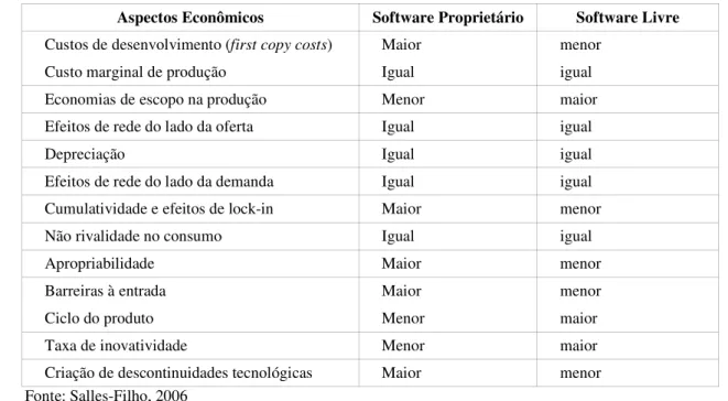 Tabela 1: Aspectos econômicos: software proprietário e software livre 