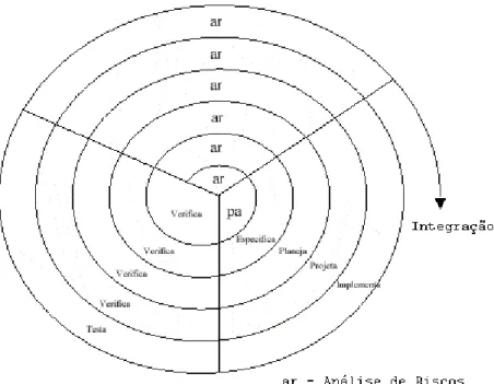 Figura 4: Modelo Espiral de Boehm  Fonte: Boehm, 1988 