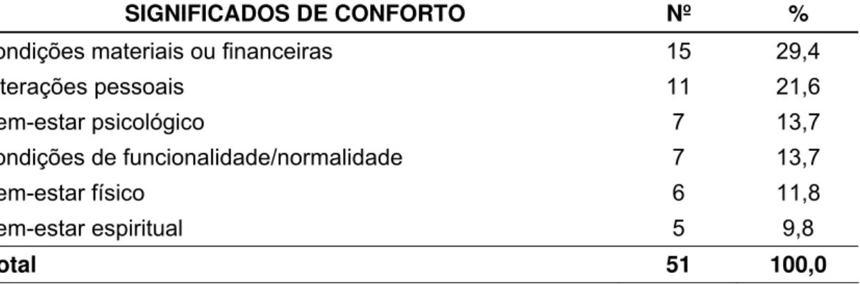 Tabela 1 – Respostas dos pacientes segundo as categorias dos significados de  conforto