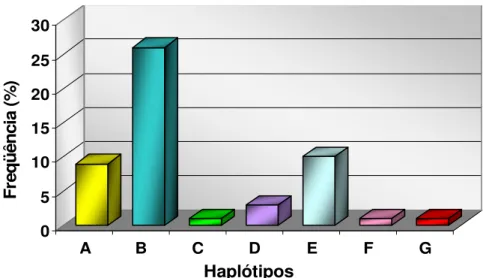 Figura 4. Freqüência dos sete padrões de ARDRA obtidos pela análise de restrição do  fragmento amplificado da região ITS do rDNA dos isolados de Colletotrichum  de  maçã, goiaba serrana e citros, com as endonucleases de restrição Rsa I, Alu I, Hinf I,  Hpa