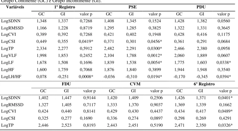 Tabela II – Comparação das médias dos parâmetros da VFC na sequência dos Registros do enchimento vesical