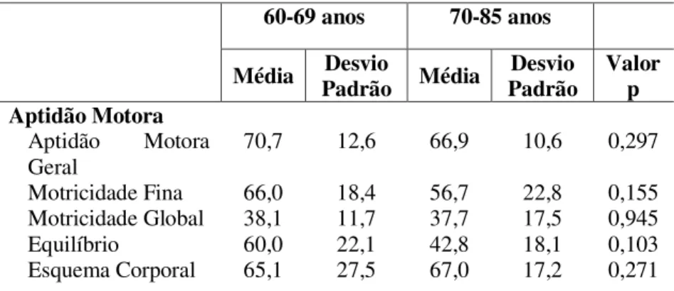 Tabela 7  –  Comparações da aptidão motora e da qualidade de  vida por faixas etárias de idosos com Doença de Parkinson da  Grande Florianópolis, 2015