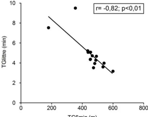 Figura 4 - Correlação entre o tempo despendido no teste de AVD-Glittre (TGlittre) e a  distância  percorrida  no  teste  de  caminhada  de  seis  minutos  (TC6min)  (r=  -0,82; 