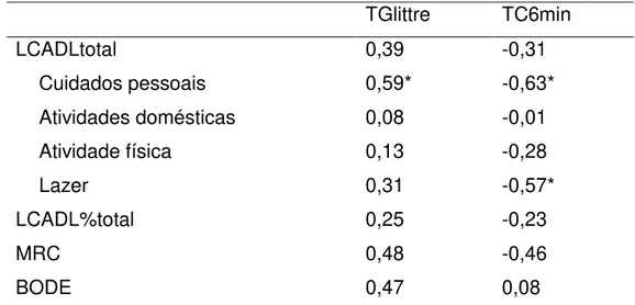 Tabela 4 - Correlações entre os testes de capacidade funcional (TGlittre e TC6min),  escala LCADL, MRC e índice BODE 