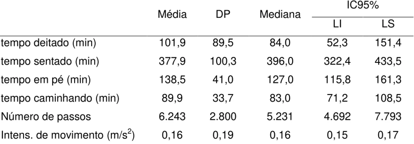 Tabela 5 - Tempo monitorado nas atividades físicas na vida diária 