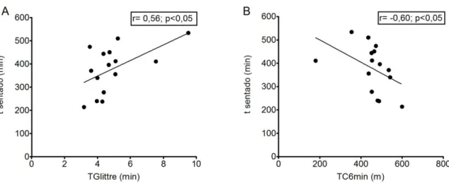 Figura 6 - Correlações entre o tempo sentado (minutos) e (A) tempo despendido no  teste  de  AVD-Glittre  (r=  0,56;  p&lt;0,05)  e  (B)  distância  percorrida  no  teste  de  caminhada de seis minutos (r= -0,60; p&lt;0,05) 