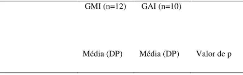 Tabela 2 - Caracterização clínica e uso de medicamentos de ambos os grupos. 