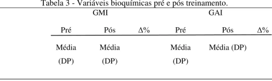 Tabela 3 - Variáveis bioquímicas pré e pós treinamento. 