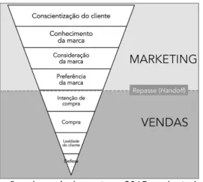 Figura 5 - O Funil de Compras 