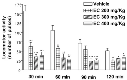 Figure 2. Effect of EC on locomotor activity of of mice. The parameters evaluated were the total number of pulses measured in  Activity Cage