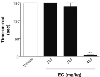 Figure 4. Effect of EC on motor coordination of mice in the Rotarod Test. Values are the length of time that each animal remained  on the rotating rod (time-on-rod) recorded after 30 minutes of the administration of agents
