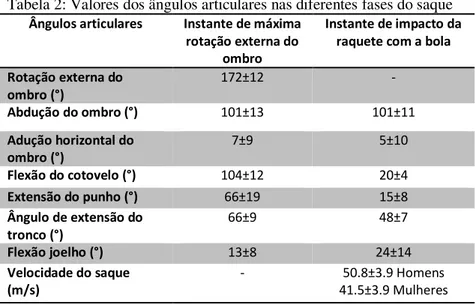 Tabela 2: Valores dos ângulos articulares nas diferentes fases do saque  Ângulos articulares  Instante de máxima 