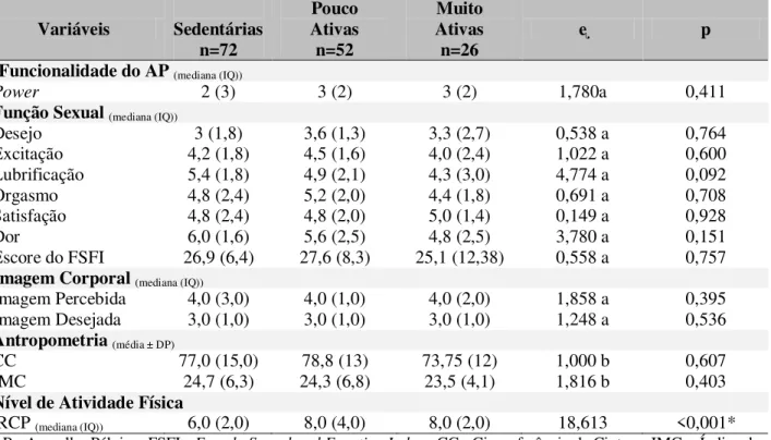Tabela 2- Comparação das variáveis do estudo, estudo (funcionalidade do assoalho pélvico, função sexual, imagem                   corporal, medidas antropométricas e nível de atividade física, n= 152)