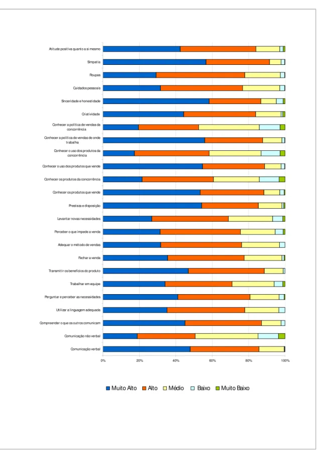 Gráfico 4 – Nível de importância das habilidades dos vendedores sob o ponto de vista dos clientes 