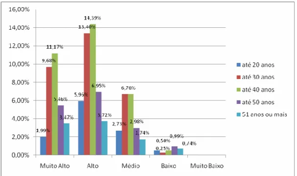 Gráfico 5 – Idade do cliente x Importância atribuída à adequação do método de vendas a cada cliente  e situação 