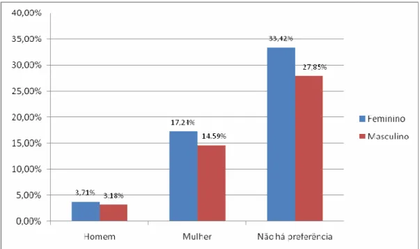 Gráfico 13 – Gênero do cliente x Preferência por gênero do vendedor 