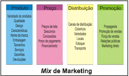 Figura 2 – Os 4Ps do mix de marketing  Fonte: adaptado de Kotler e Keller, 2006. 