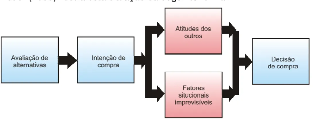 Figura 9 – Etapas entre a avaliação de alternativas e a decisão de compra  Fonte: adaptado de Kotler, 2000, p