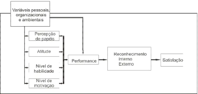 Figura 11 – Modelo dos fatores determinantes da performance dos vendedores  Fonte: adaptado com livre tradução da autora de Churchill et