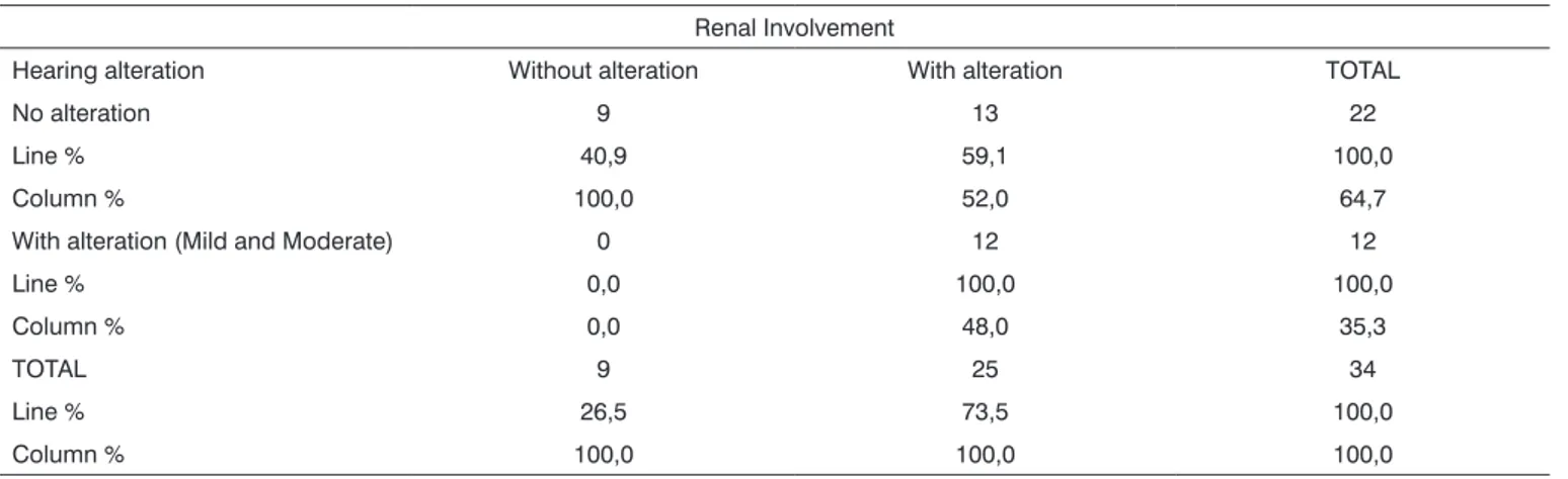 Table 6. Individual breakdown as to renal involvement and hearing alteration.