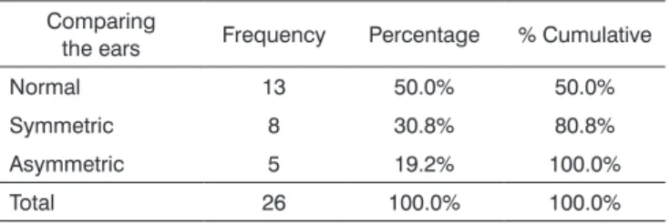 Table 8. Breakdown of the individuals in relation to hearing loss  symmetry.