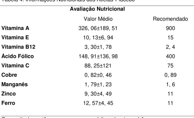 Tabela 5: Informações Nutricionais dos Atletas Experimental   Avaliação Nutricional 