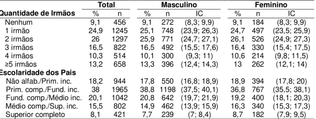 Tabela  2  -  Características  da  amostra  quanto  à  quantidade  de  irmãos  e  escolaridade  dos  pais dos  adolescentes, Santa Catarina, 2012 