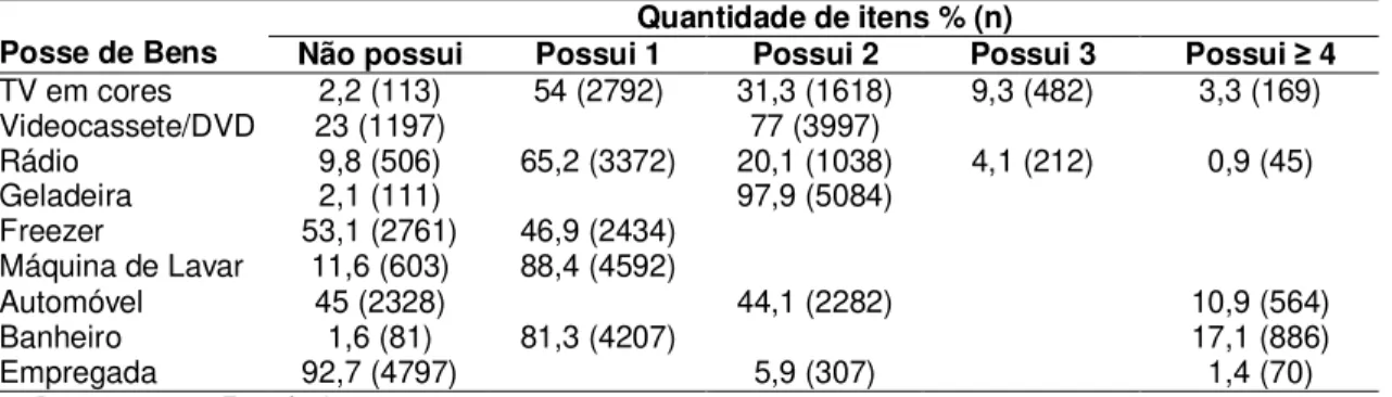 Tabela 4 - Características econômicas da amostra  de adolescentes quanto à posse de bens, Santa  Catarina, 2012 